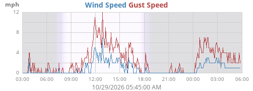 Wind Speed