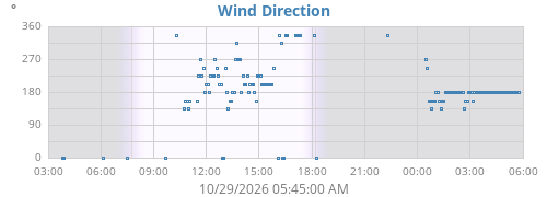 Wind Direction
