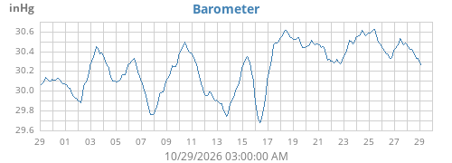 Barometer