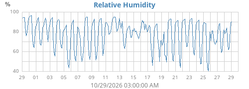Relative Humidity
