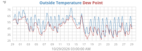 Outside Temperature