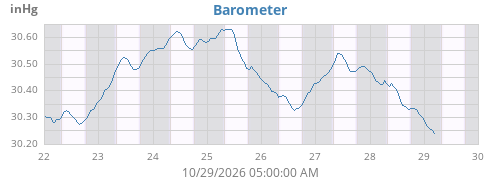 Barometer