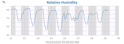 Relative Humidity