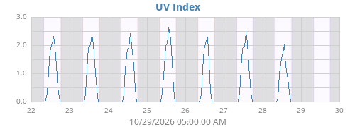 UV Index