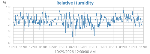 Relative Humidity